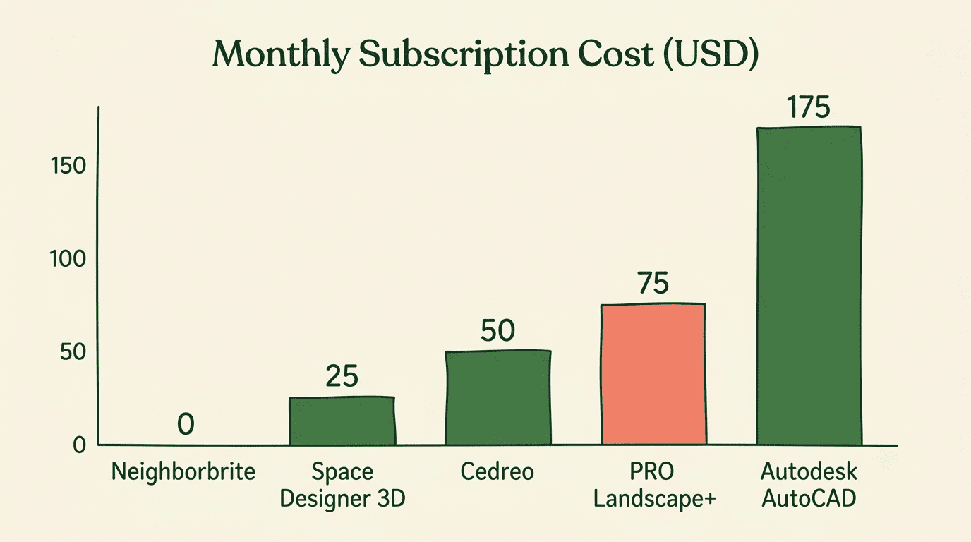 Bar chart of monthly subscription cost: Neighborbrite 0, Space Designer 3D 25, Cedreo 50, PRO Landscape+ 75, Autodesk AutoCAD 175 USD
